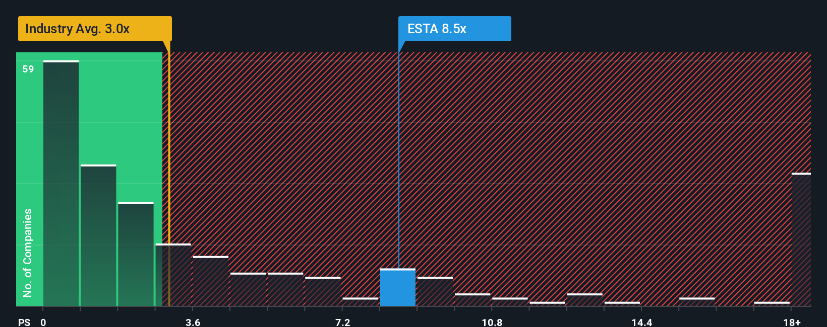 NasdaqCM:ESTA PS Ratio as at Oct 2025