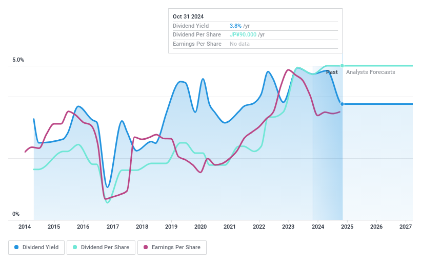 TSE:2715 Dividend History as at Oct 2024