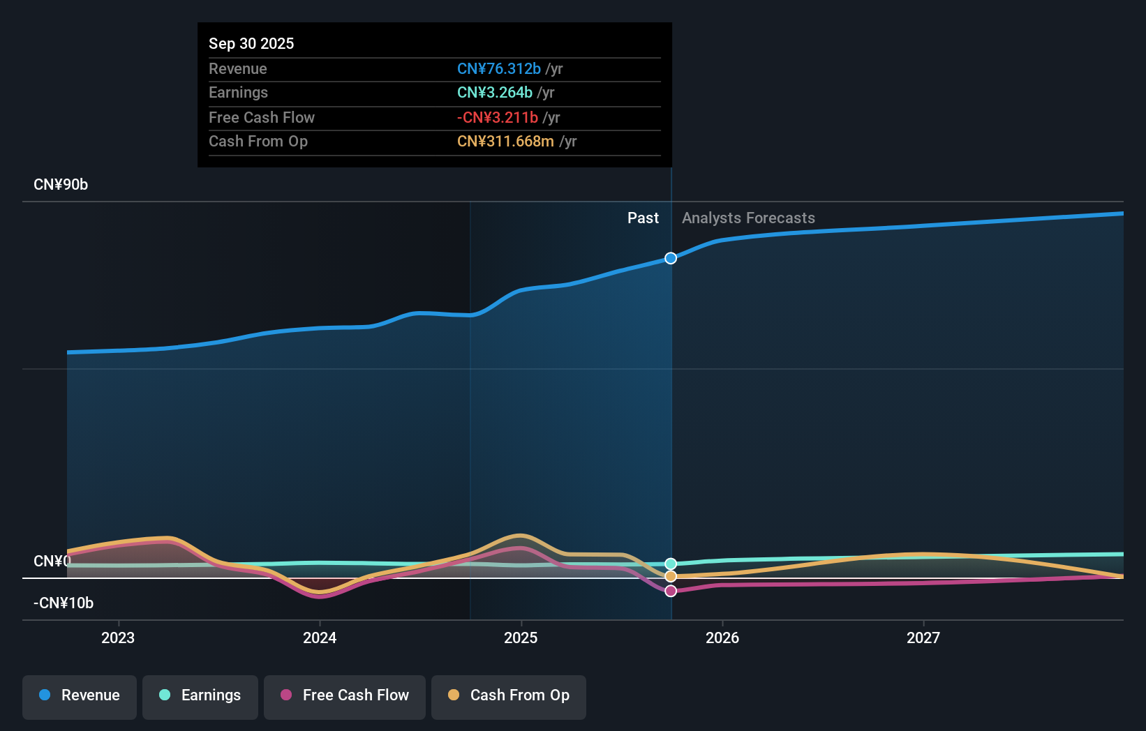 SEHK:1072 Earnings & Revenue Growth as at Nov 2025