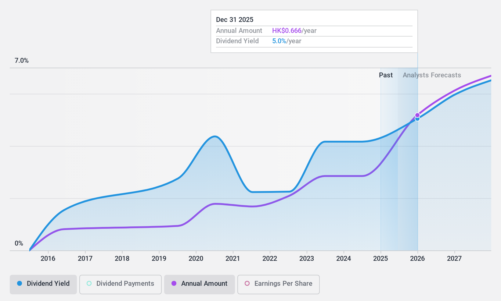 SEHK:1072 Dividend History as at Jan 2025