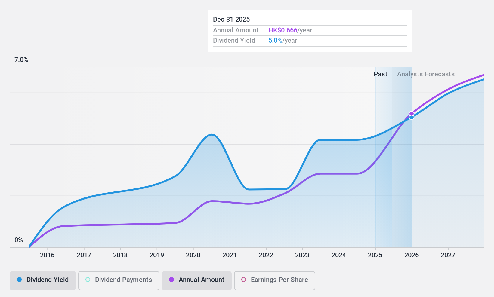 SEHK:1072 Dividend History as at Nov 2024