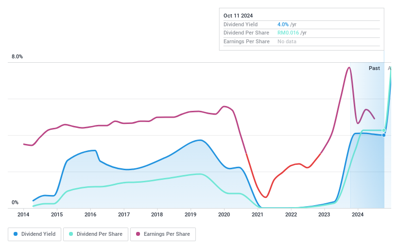 KLSE:RGB Dividend History as at Jun 2024