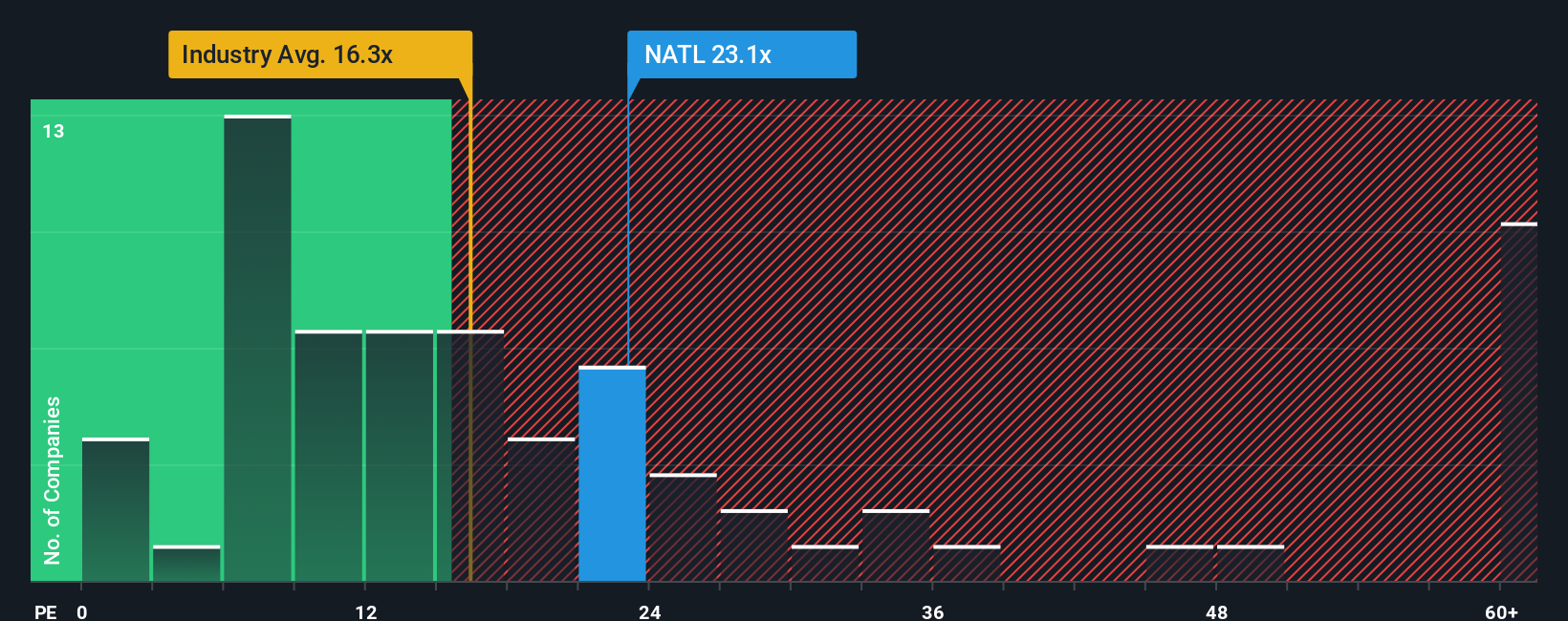 NYSE:NATL PE Ratio as at Oct 2025