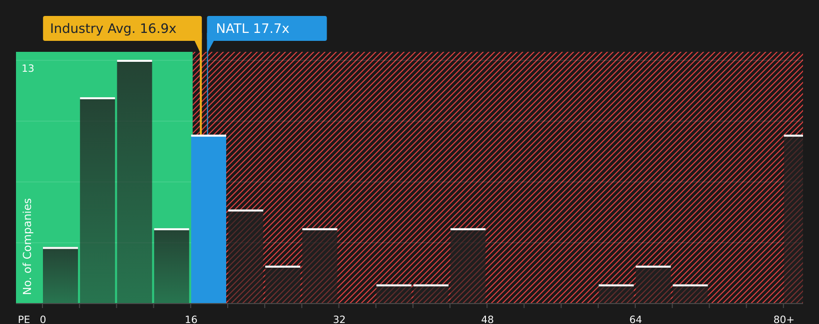 NYSE:NATL P/E Ratio as at Mar 2026