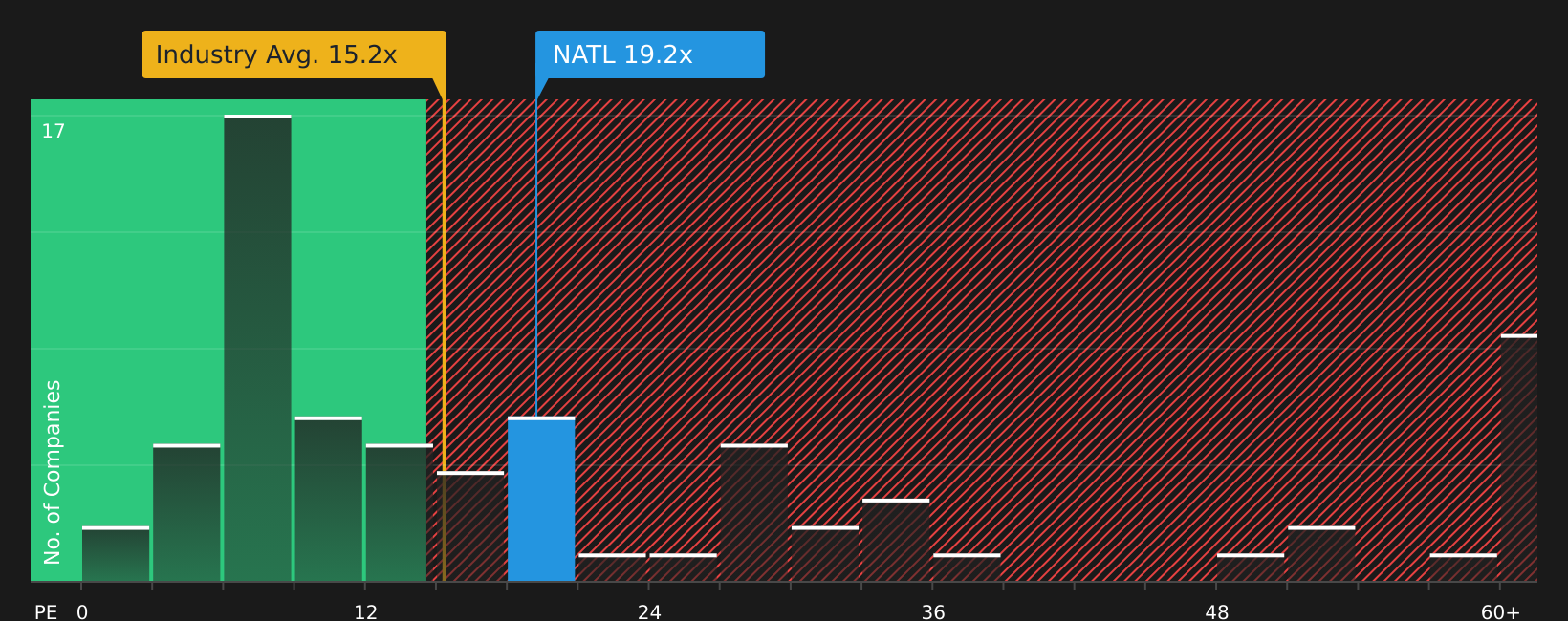 NYSE:NATL P/E Ratio as at May 2026