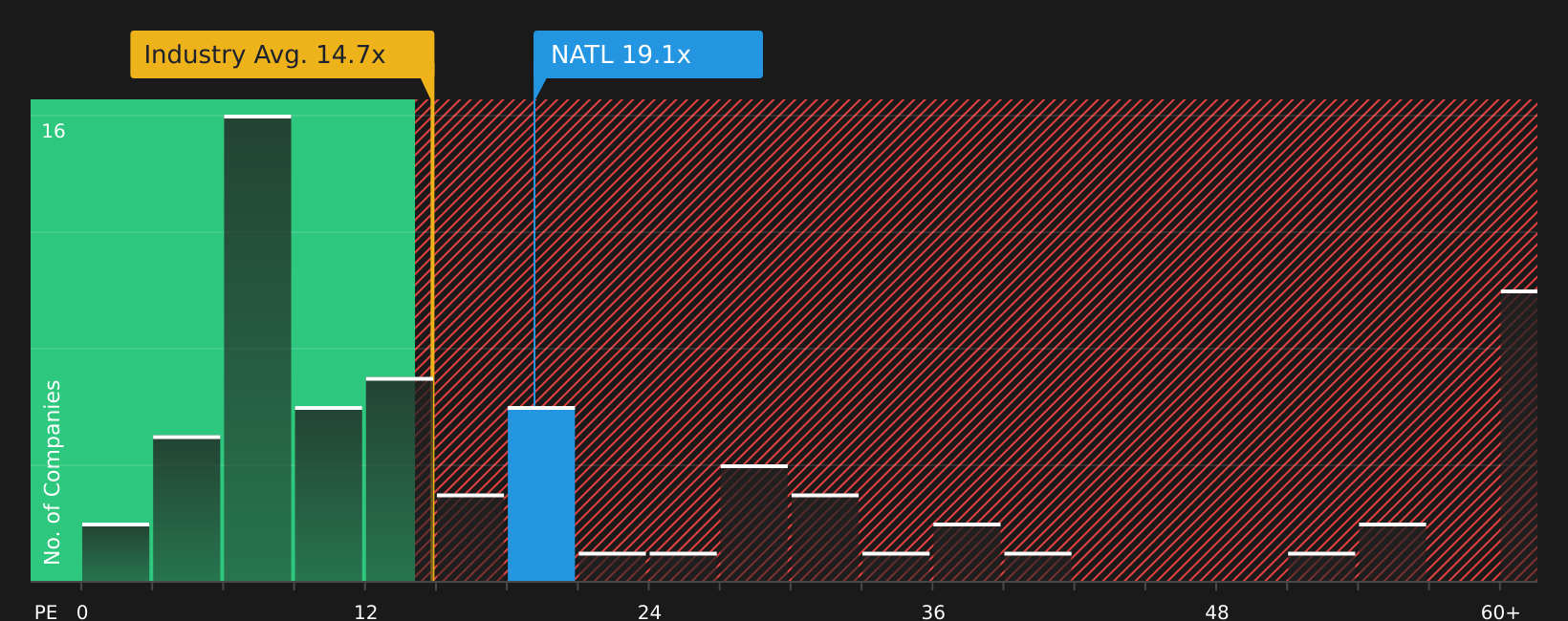 NYSE:NATL P/E Ratio as at May 2026