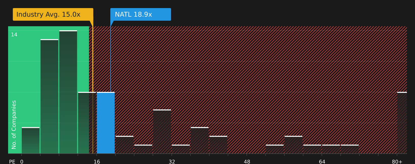 NYSE:NATL P/E Ratio as at Jun 2026