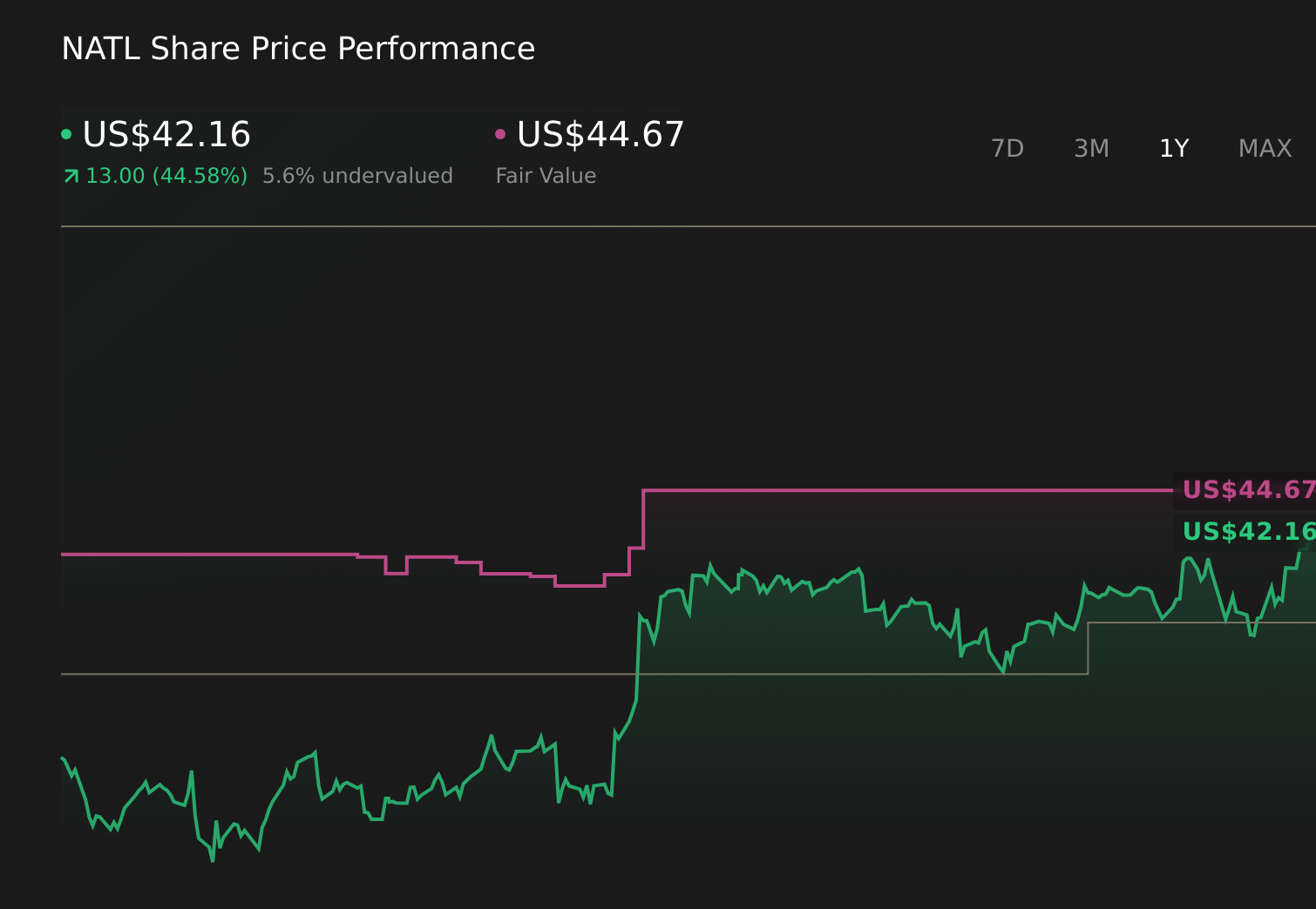 NYSE:NATL 1-Year Stock Price Chart
