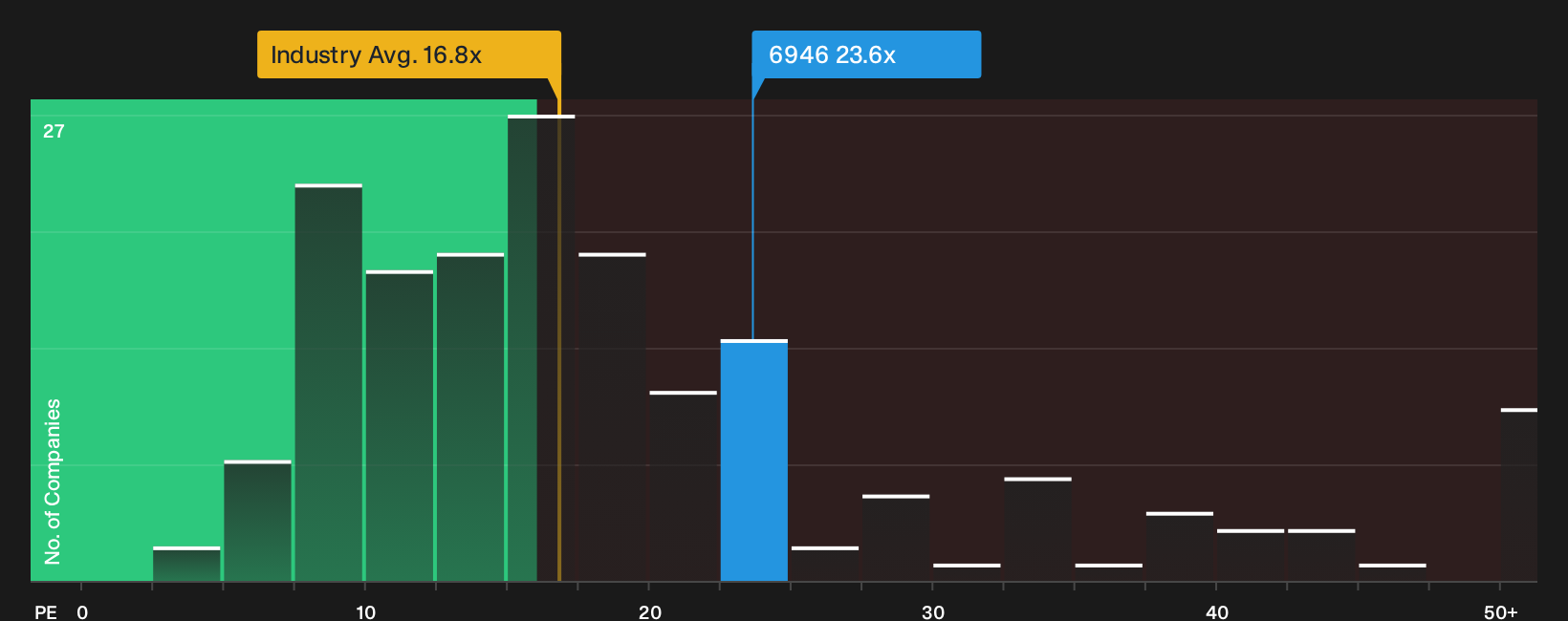 TSE:6946 P/E Ratio as at Aug 2026