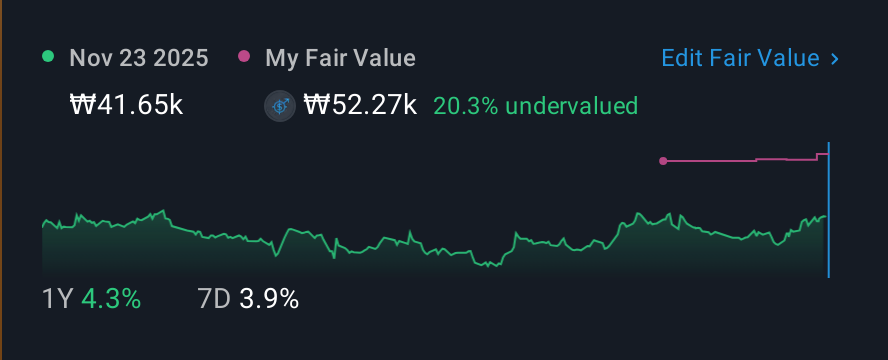 KOSE:A081660 1 Year Share Price vs Fair Value