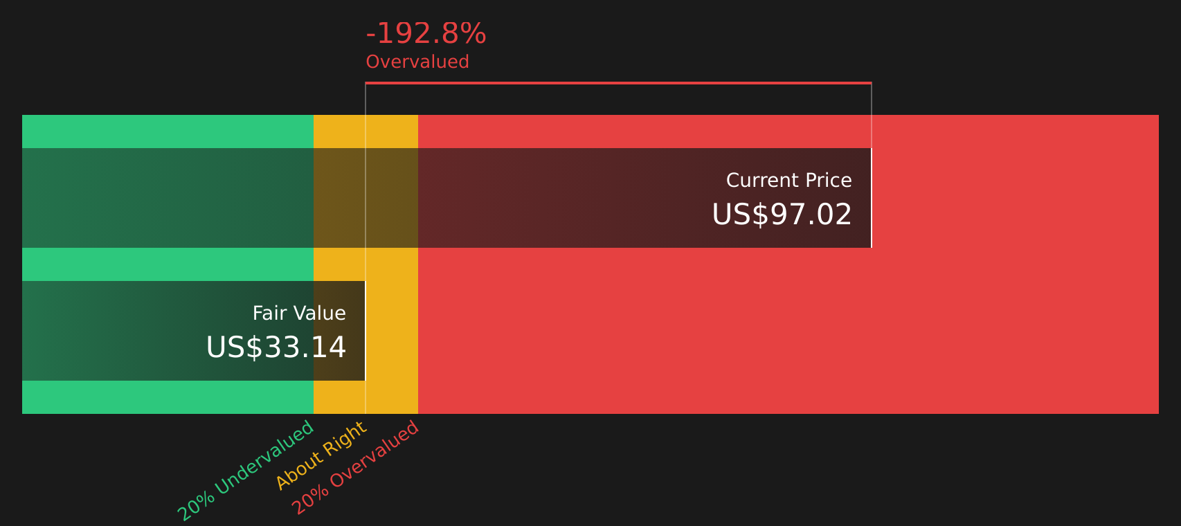 NDAQ Discounted Cash Flow as at Aug 2026