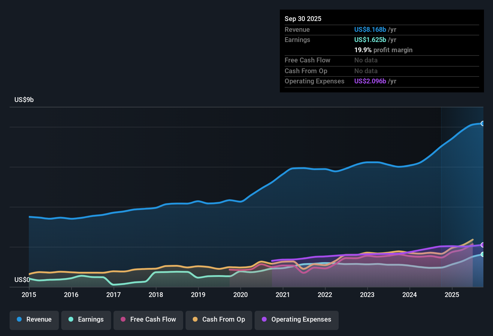NasdaqGS:NDAQ Earnings & Revenue History as at Oct 2025