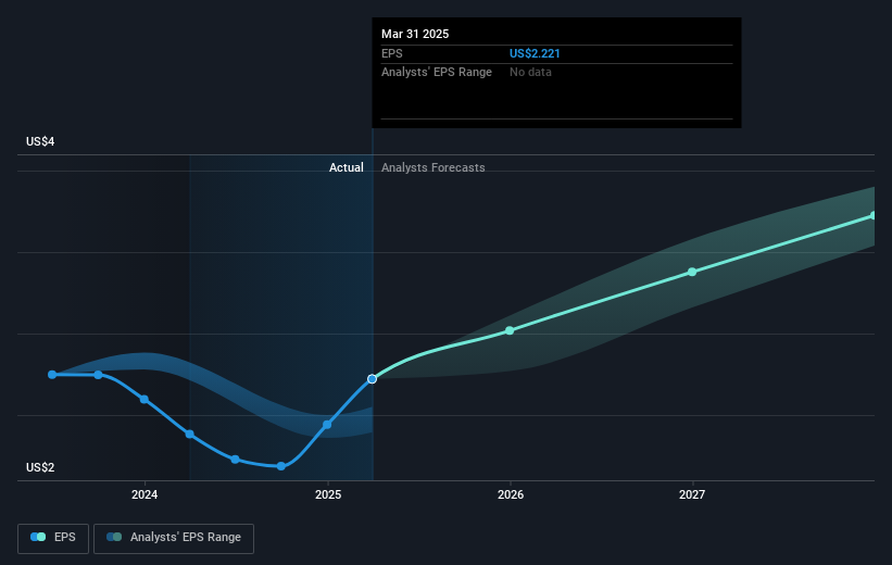 NasdaqGS:NDAQ Earnings Per Share Growth as at Apr 2025