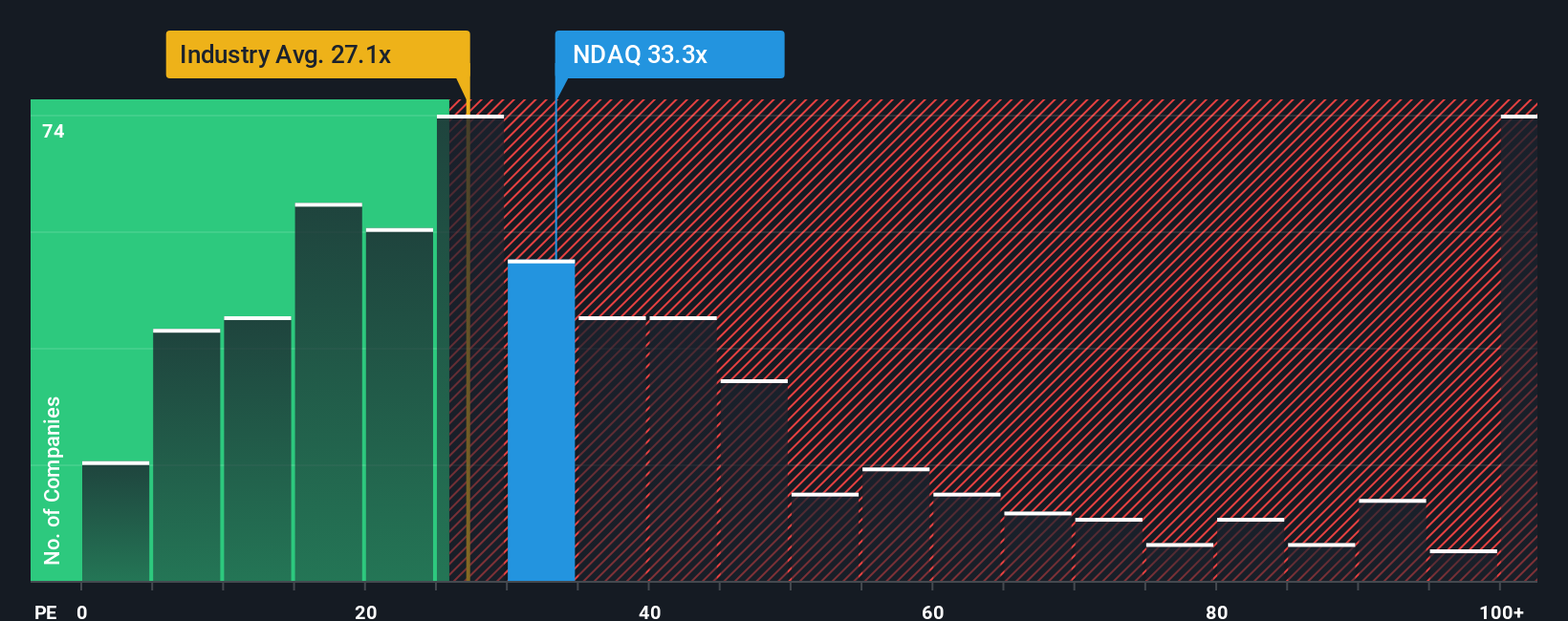 NasdaqGS:NDAQ PE Ratio as at Oct 2025