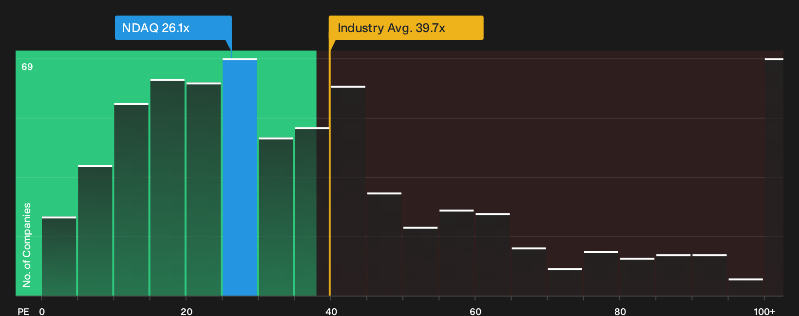 NasdaqGS:NDAQ P/E Ratio as at Jun 2026