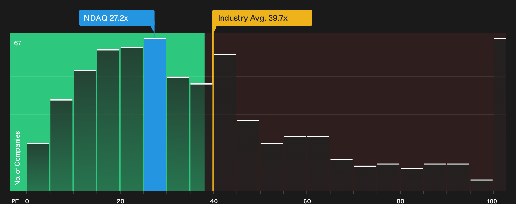 NasdaqGS:NDAQ P/E Ratio as at Jul 2026