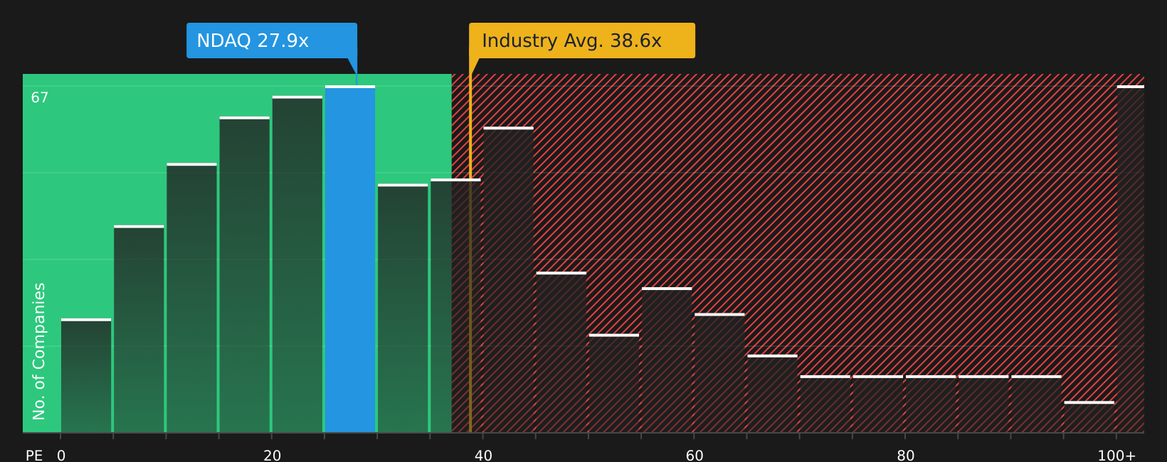 NasdaqGS:NDAQ P/E Ratio as at Aug 2026