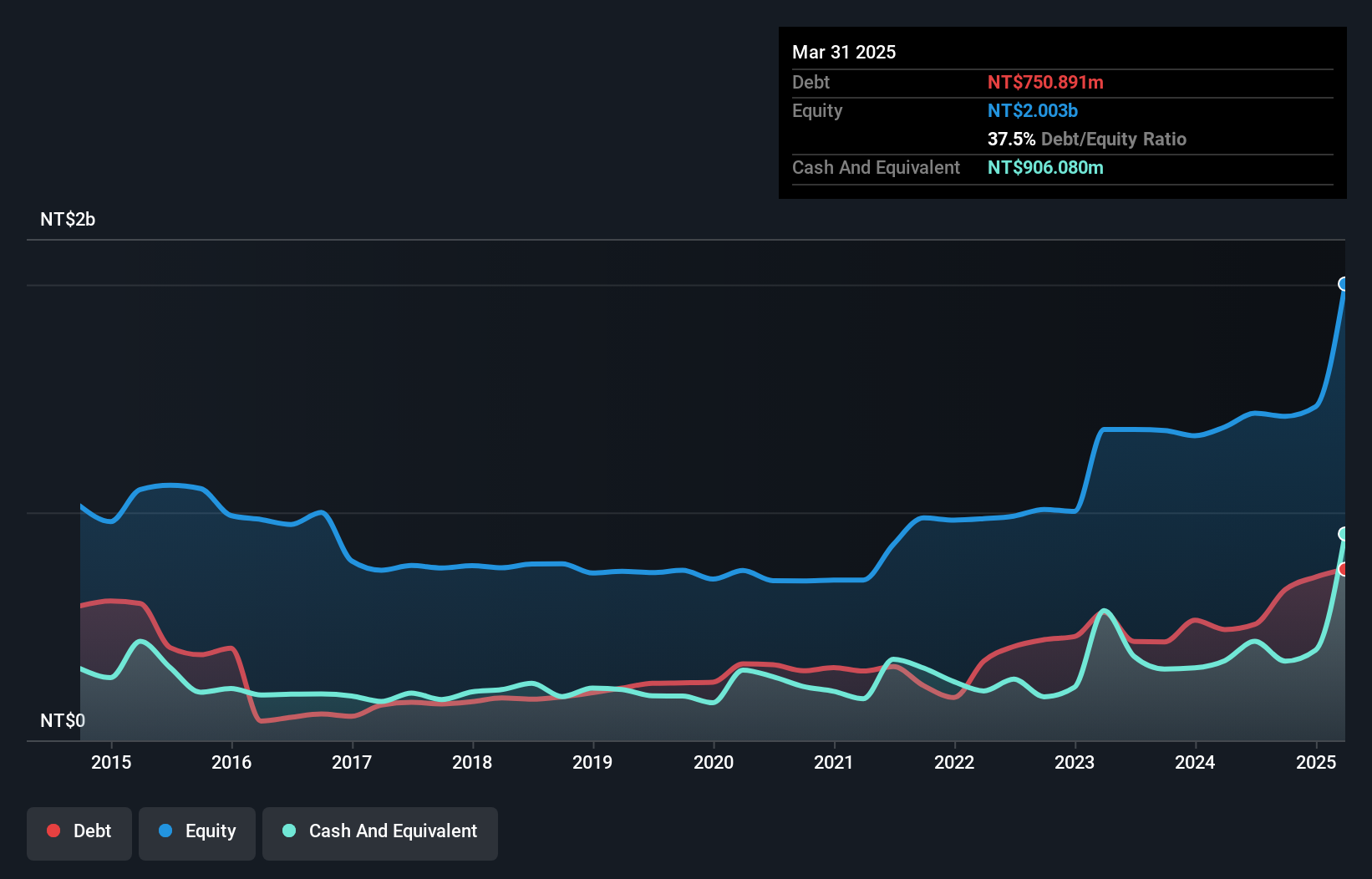 TWSE:8033 Debt to Equity as at Jul 2025