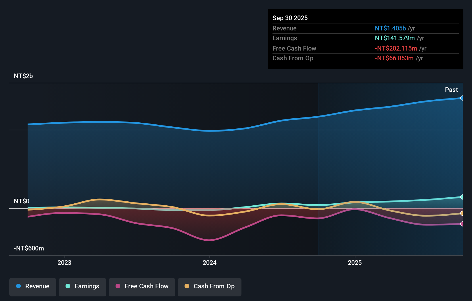 TWSE:8033 Earnings and Revenue Growth as at Nov 2025