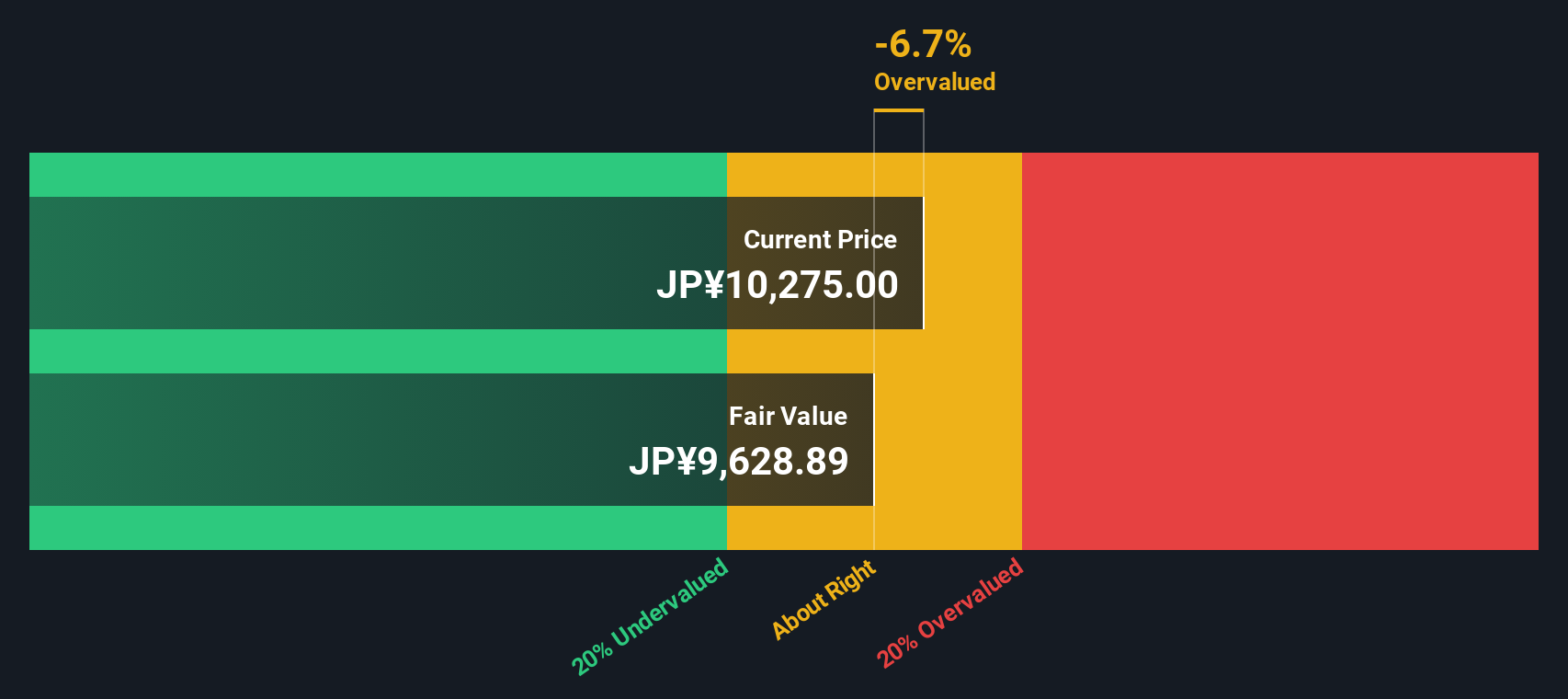 7729 Discounted Cash Flow as at Nov 2025
