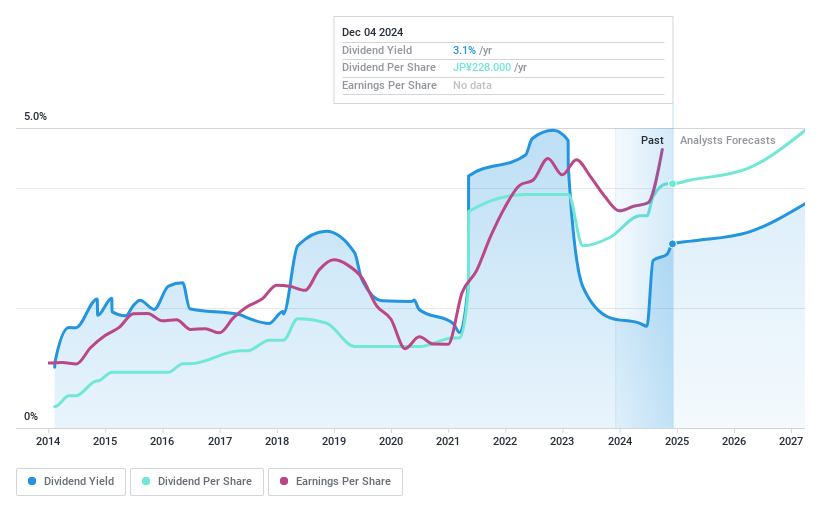 TSE:7729 Dividend History as at Dec 2024