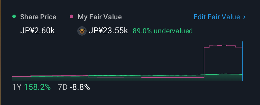 TSE:5482 1 Year Share Price vs Fair Value