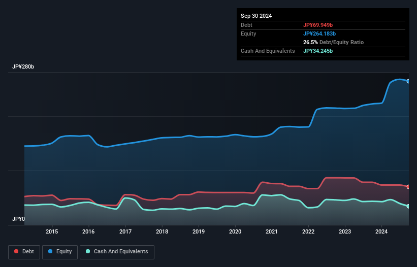 TSE:5482 Debt to Equity as at Jan 2025