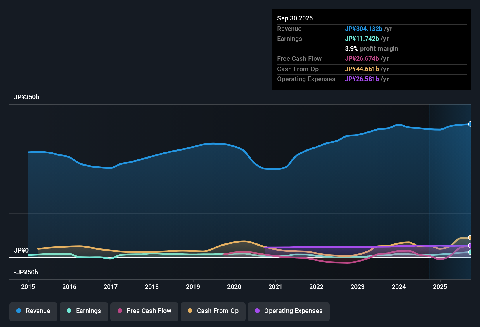 TSE:5482 Earnings & Revenue History as at Nov 2025