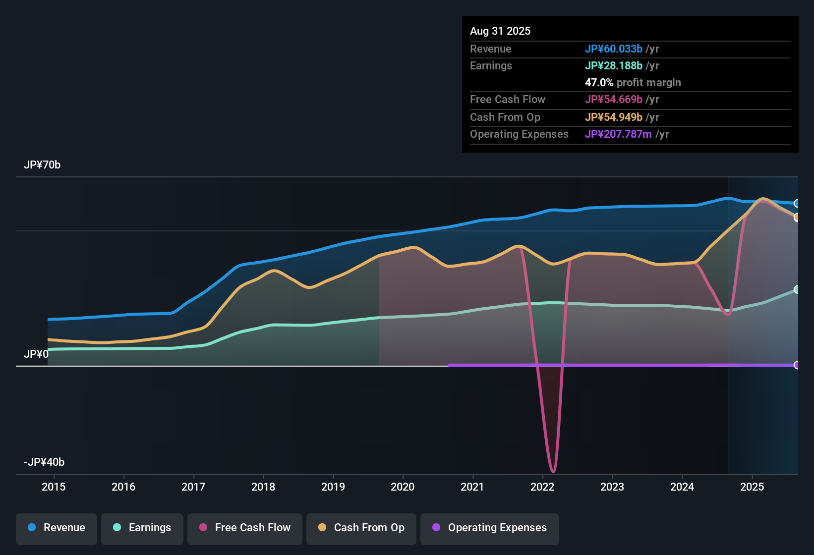TSE:8984 Earnings & Revenue History as at Oct 2025