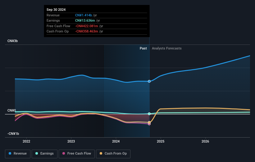 SZSE:000561 Earnings and Revenue Growth as at Dec 2024