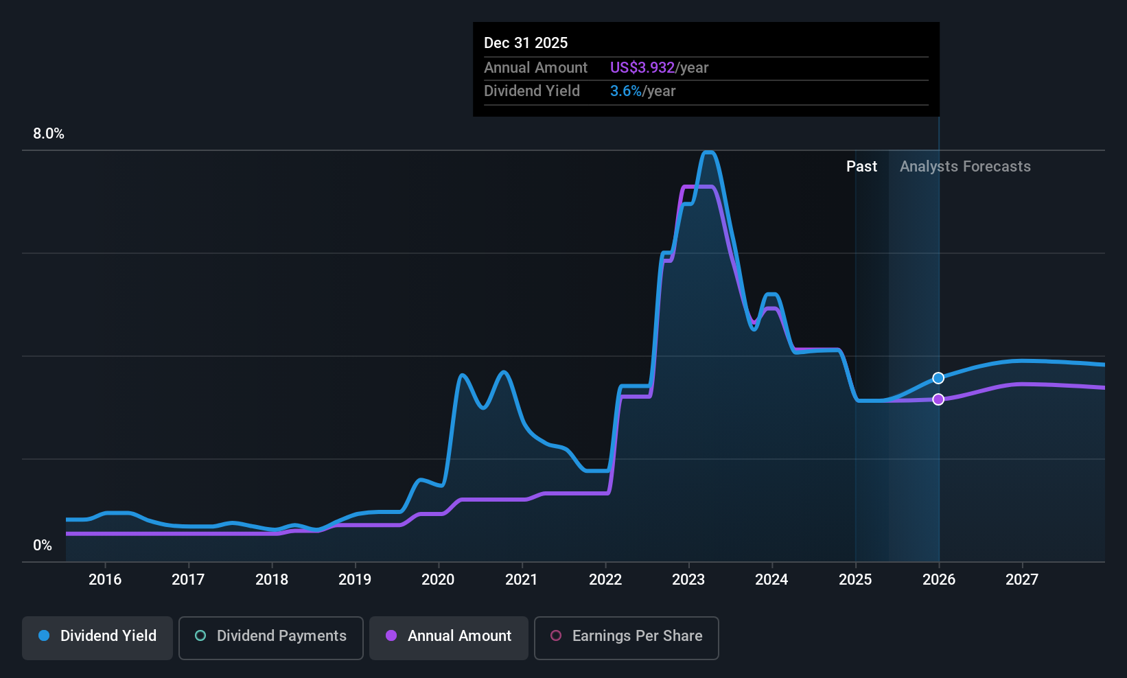 NYSE:EOG Dividend History as at May 2025