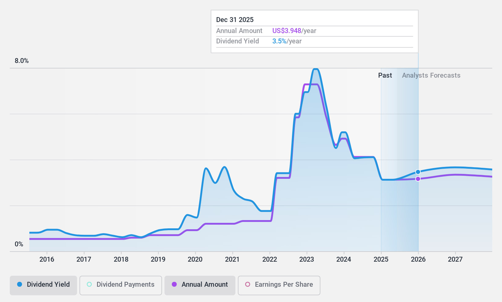 NYSE:EOG Dividend History as at Oct 2024