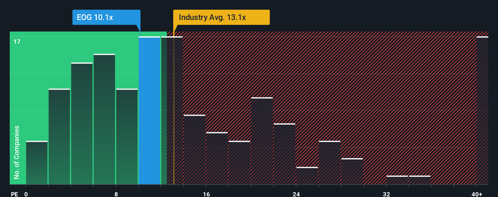 NYSE:EOG PE Ratio as at Oct 2025