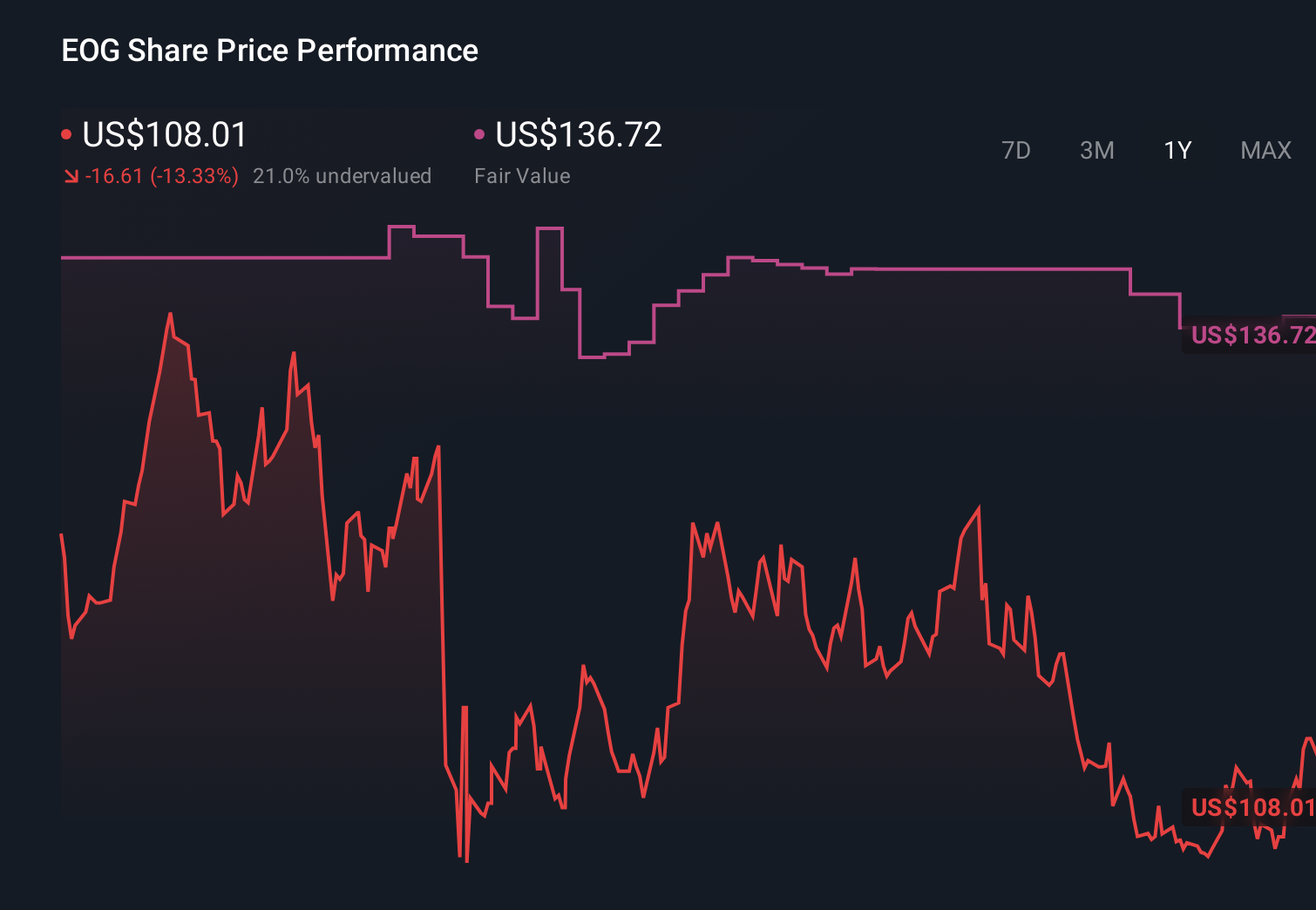 NYSE:EOG 1-Year Stock Price Chart