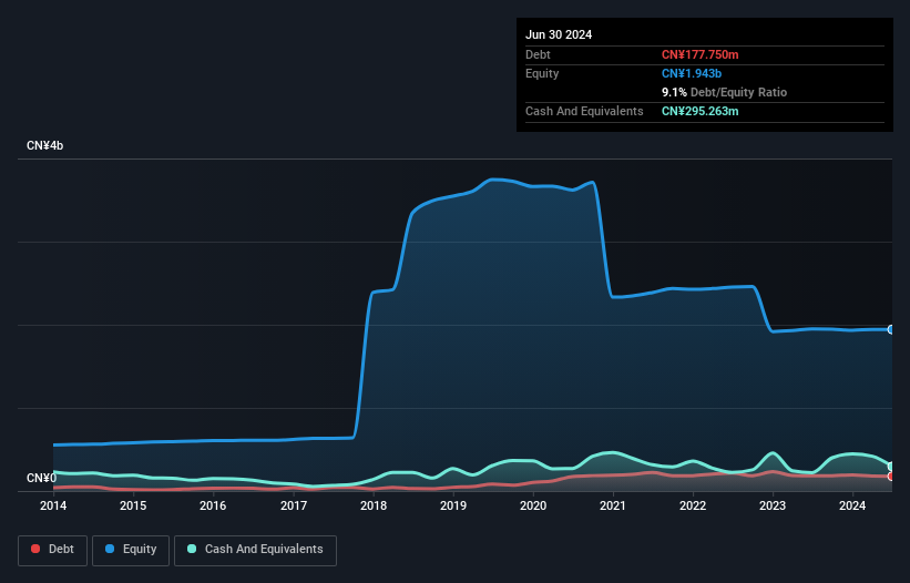 SZSE:300276 Debt to Equity History and Analysis as at Oct 2024