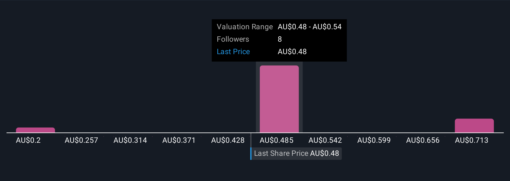 ASX:MYR Community Fair Values as at Oct 2025