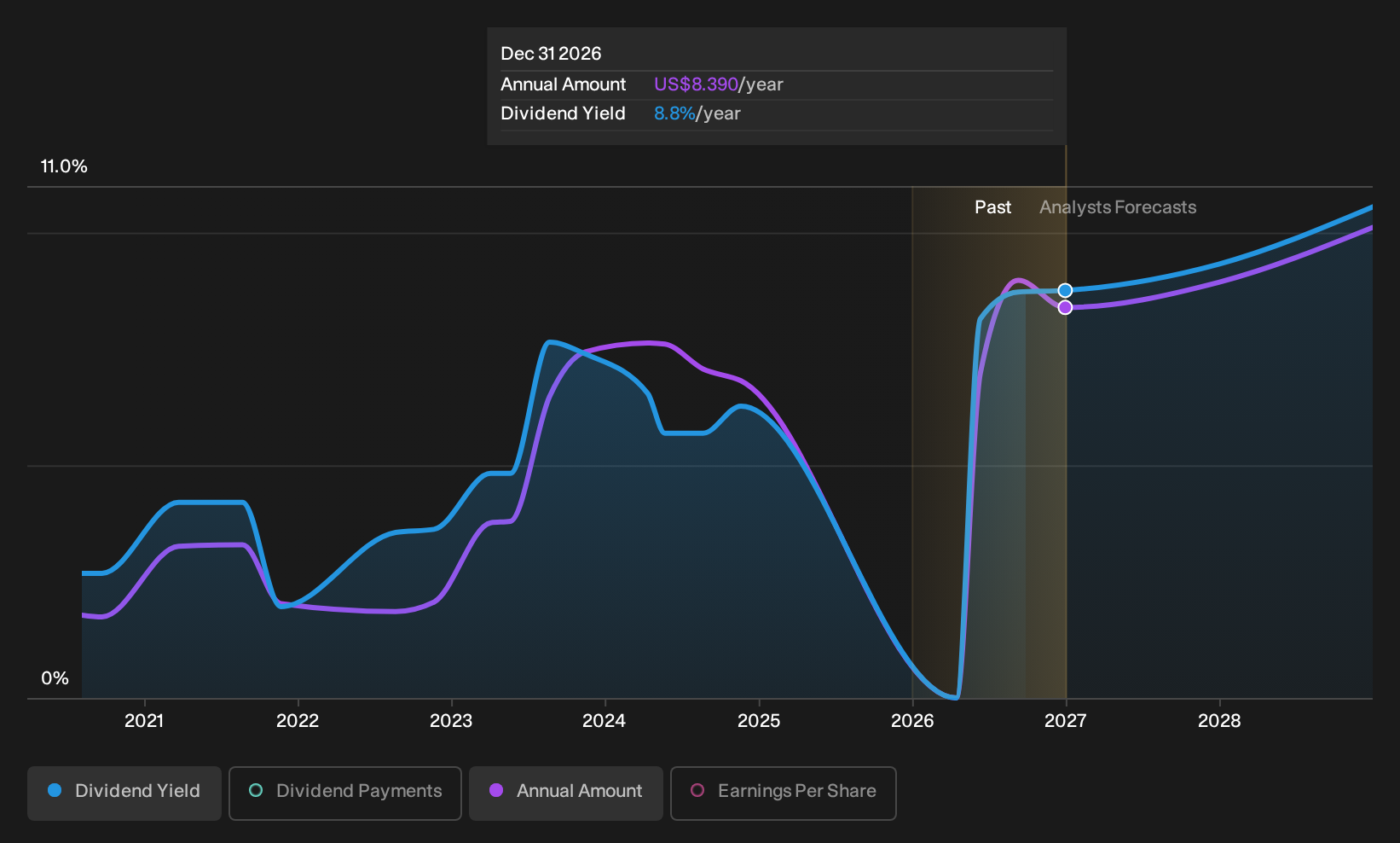 KSPI Dividend History as at Aug 2026