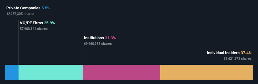 NasdaqGS:KSPI Ownership Breakdown as at May 2025