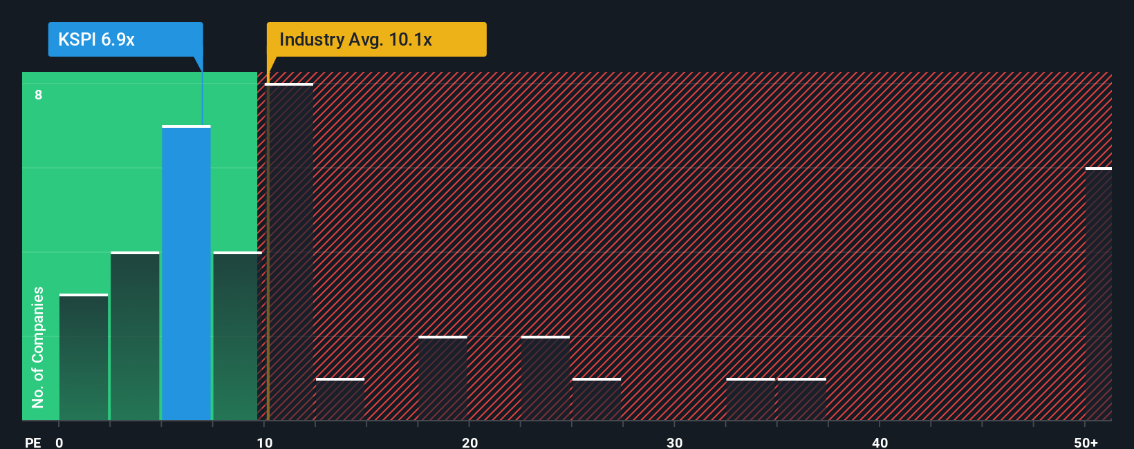 NasdaqGS:KSPI PE Ratio as at Oct 2025