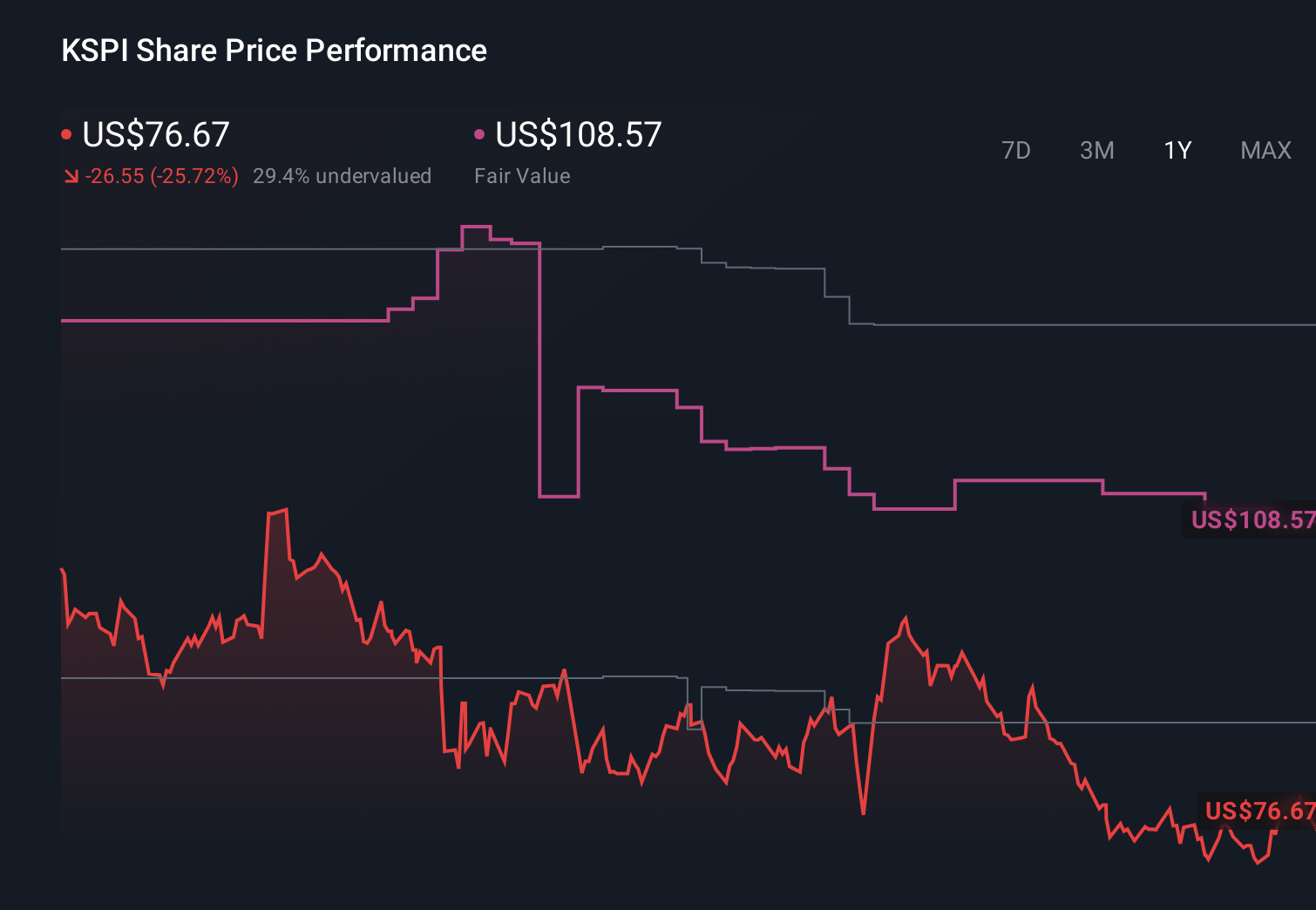 KSPI 1-Year Stock Price Chart