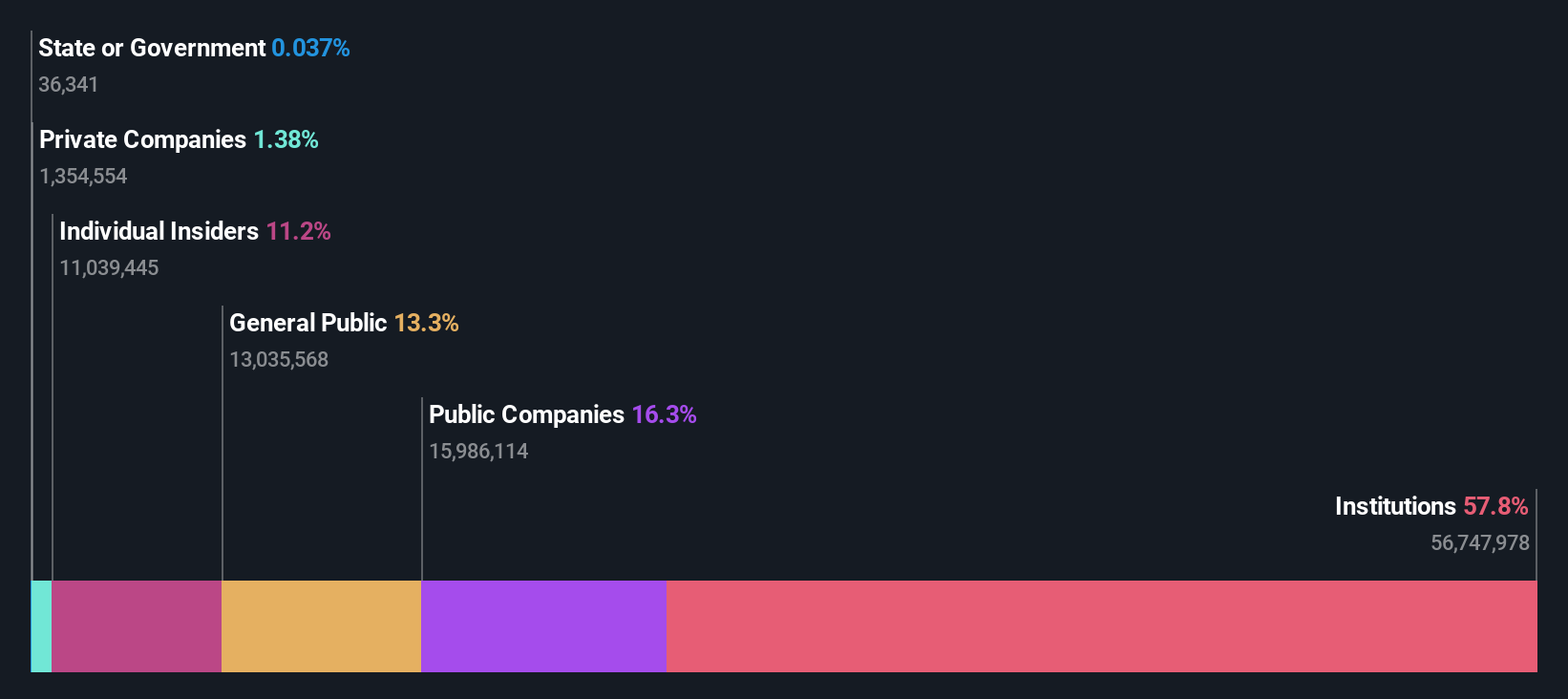 NSEI:PVRINOX Ownership Breakdown as at Sep 2024