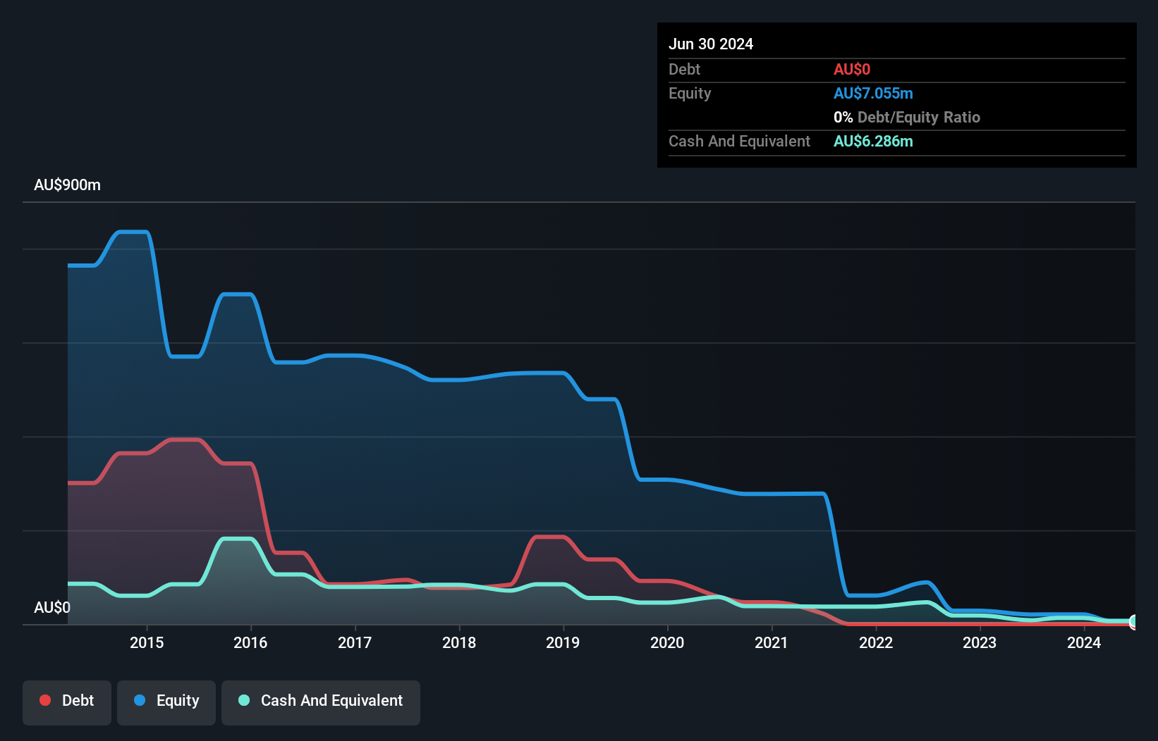 ASX:CDD Debt to Equity History and Analysis as at Dec 2024