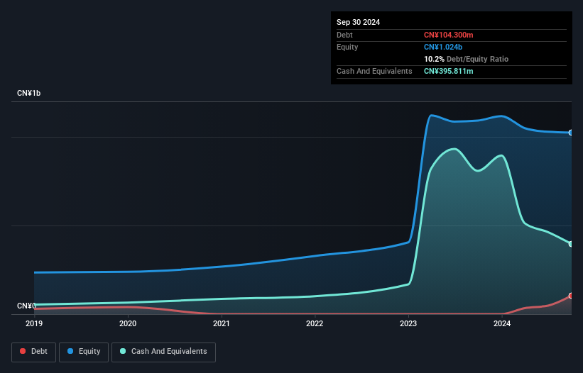 SZSE:301317 Debt to Equity as at Dec 2024