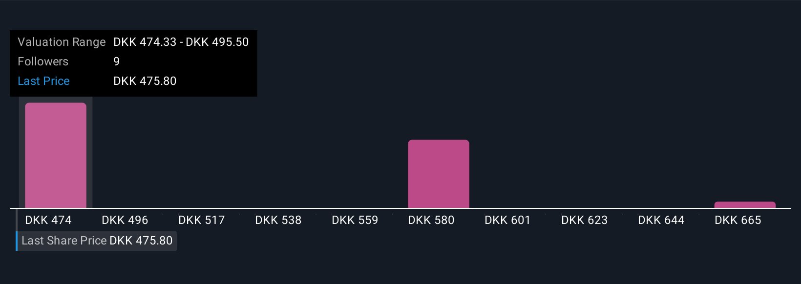 CPSE:FLS Community Fair Values as at Nov 2025