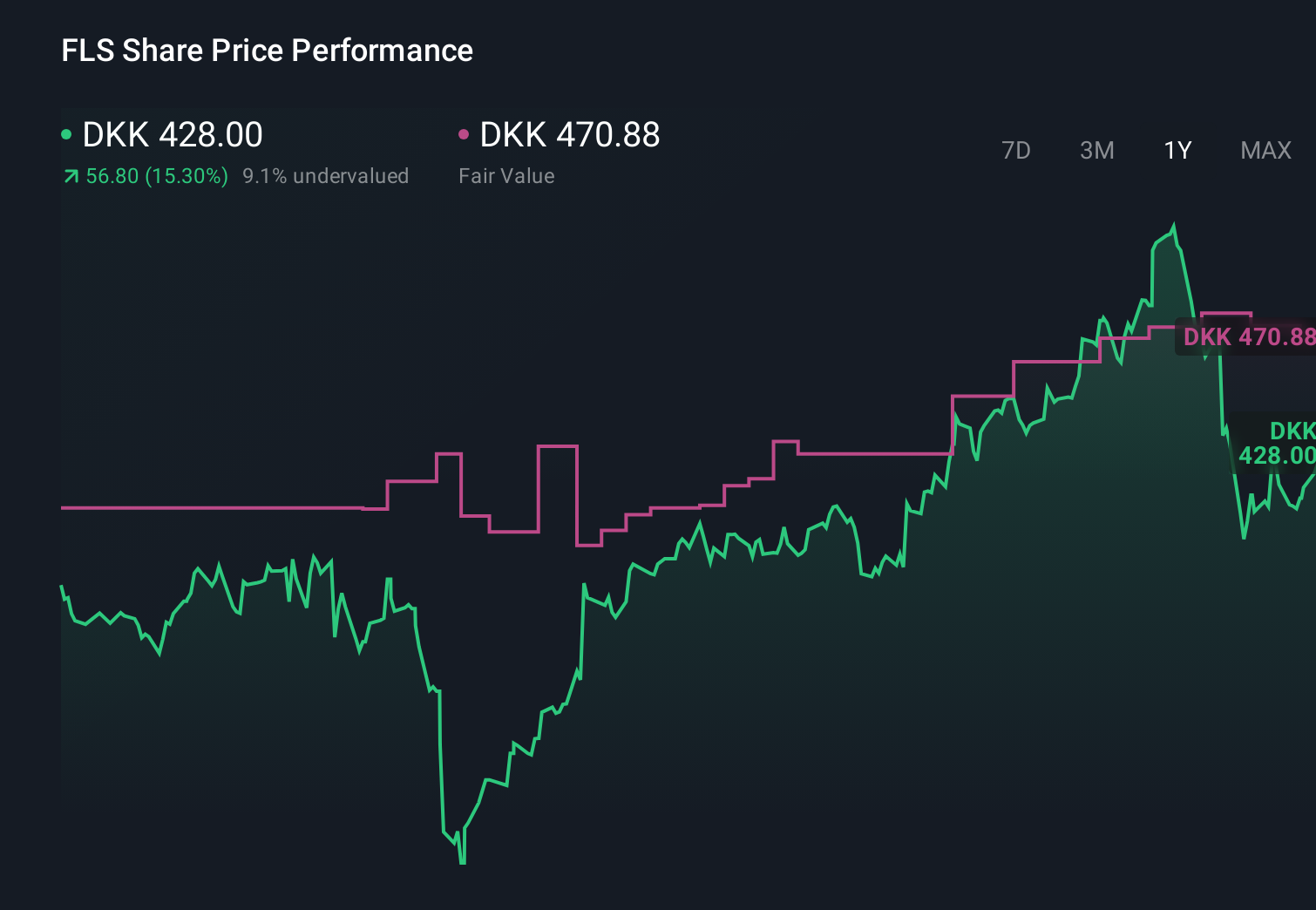 CPSE:FLS 1-Year Stock Price Chart