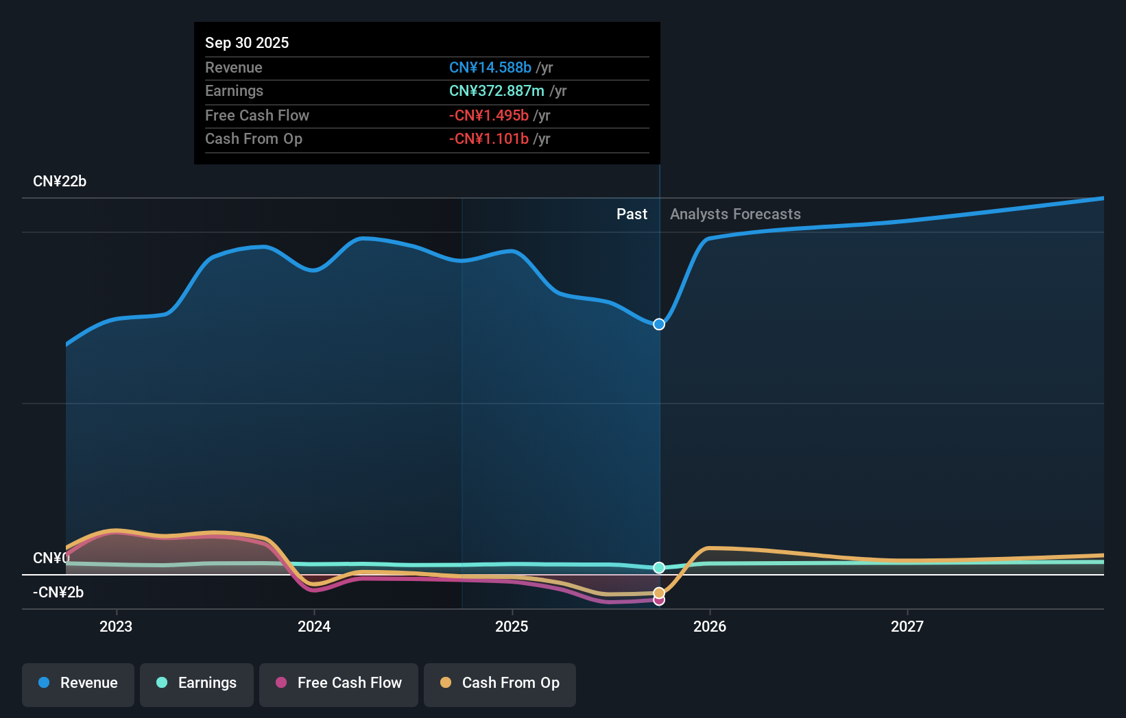 SHSE:600284 Earnings and Revenue Growth as at Sep 2025