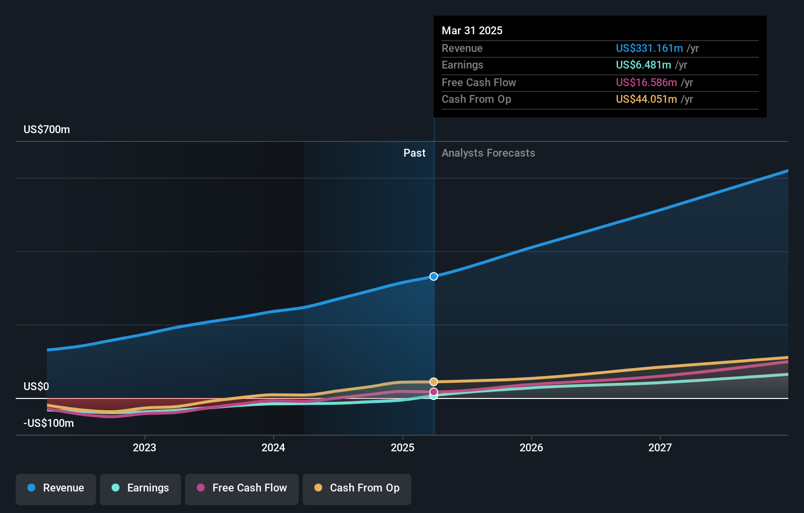 TASE:NYAX Earnings and Revenue Growth as at Dec 2024