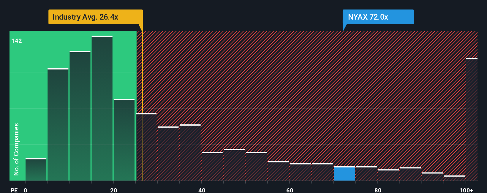 TASE:NYAX PE Ratio as at Dec 2025