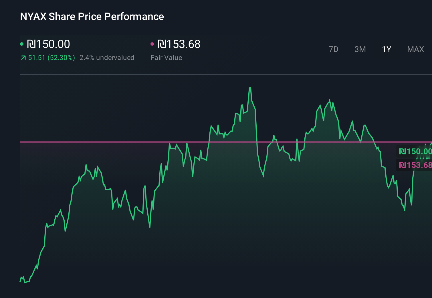 TASE:NYAX 1-Year Stock Price Chart