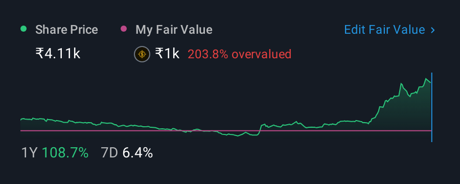 NSEI:SMLISUZU 1 Year Share Price vs Fair Value